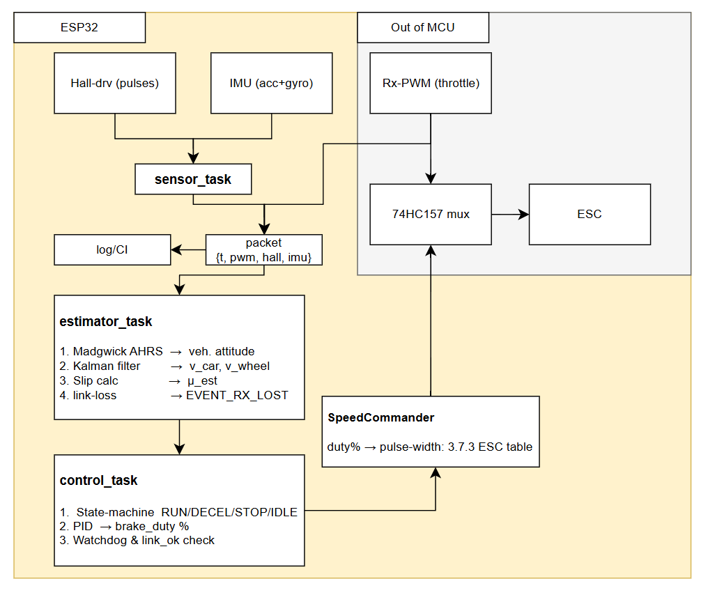 System signal-flow: user Tx to Rx, sensing, estimation, control, actuation, and twin telemetry paths