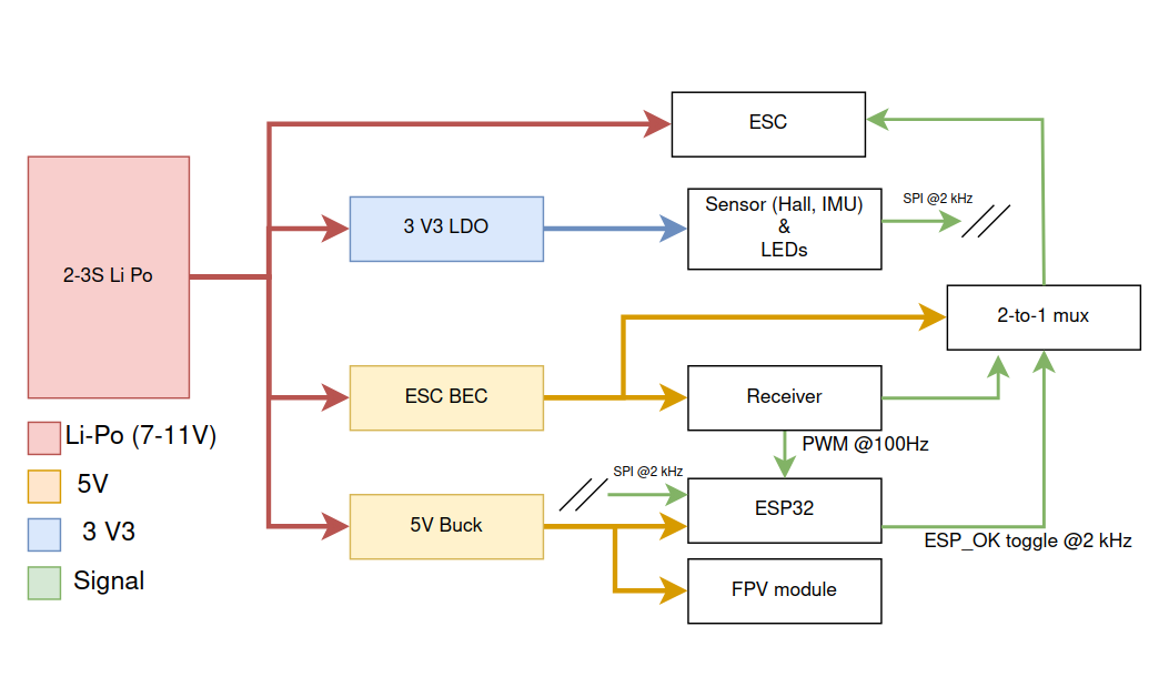 System signal-flow: user Tx to Rx, sensing, estimation, control, actuation, and twin telemetry paths
