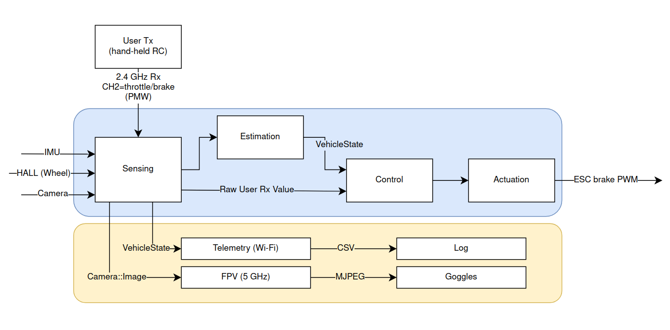 System signal-flow: user Tx to Rx, sensing, estimation, control, actuation, and twin telemetry paths