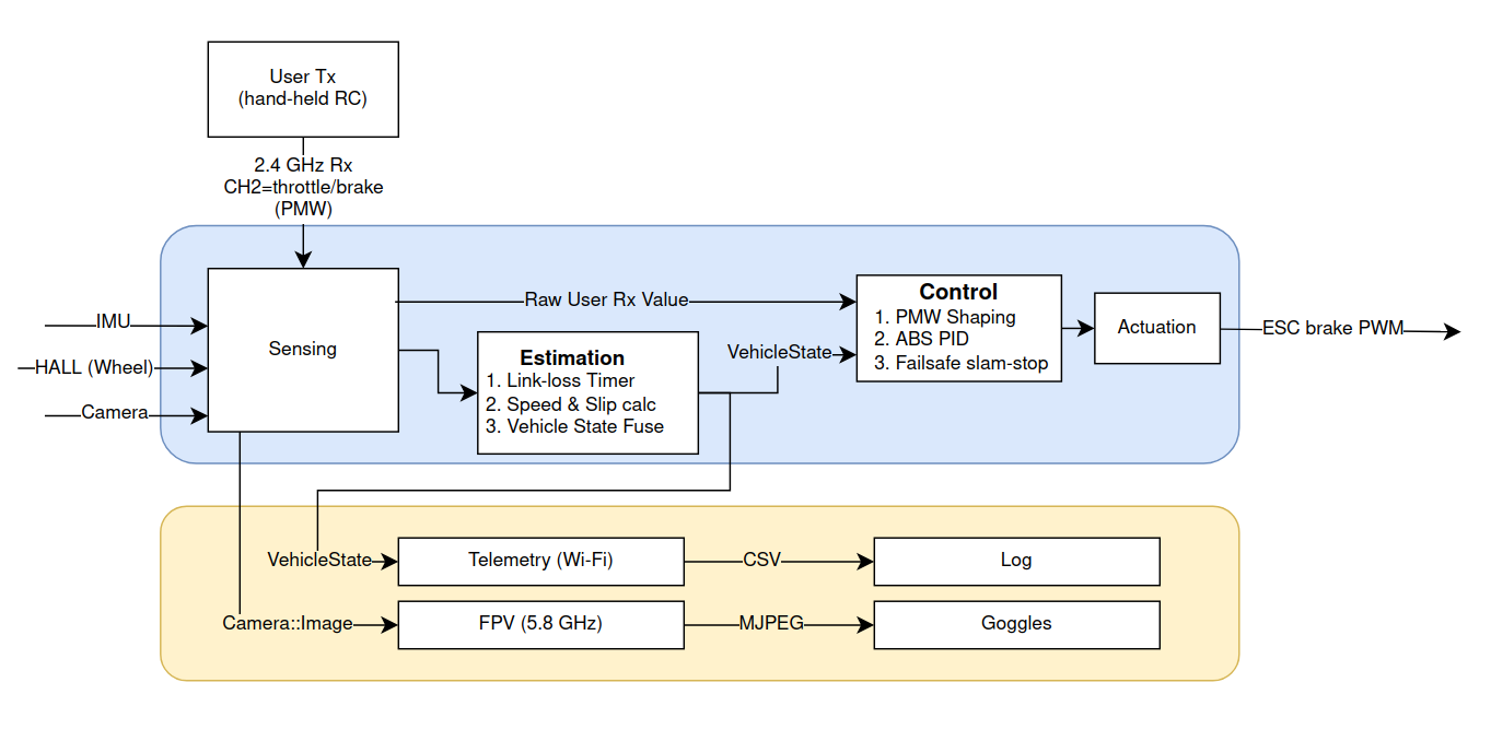 System signal-flow: user Tx to Rx, sensing, estimation, control, actuation, and twin telemetry paths